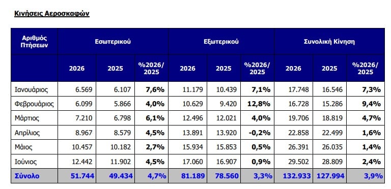 ΔΑΑ: Αύξηση 4,5% στην επιβατική κίνηση του α’ εξαμήνου 9 ΔΑΑ: Αύξηση 4,5% στην επιβατική κίνηση του α’ εξαμήνου