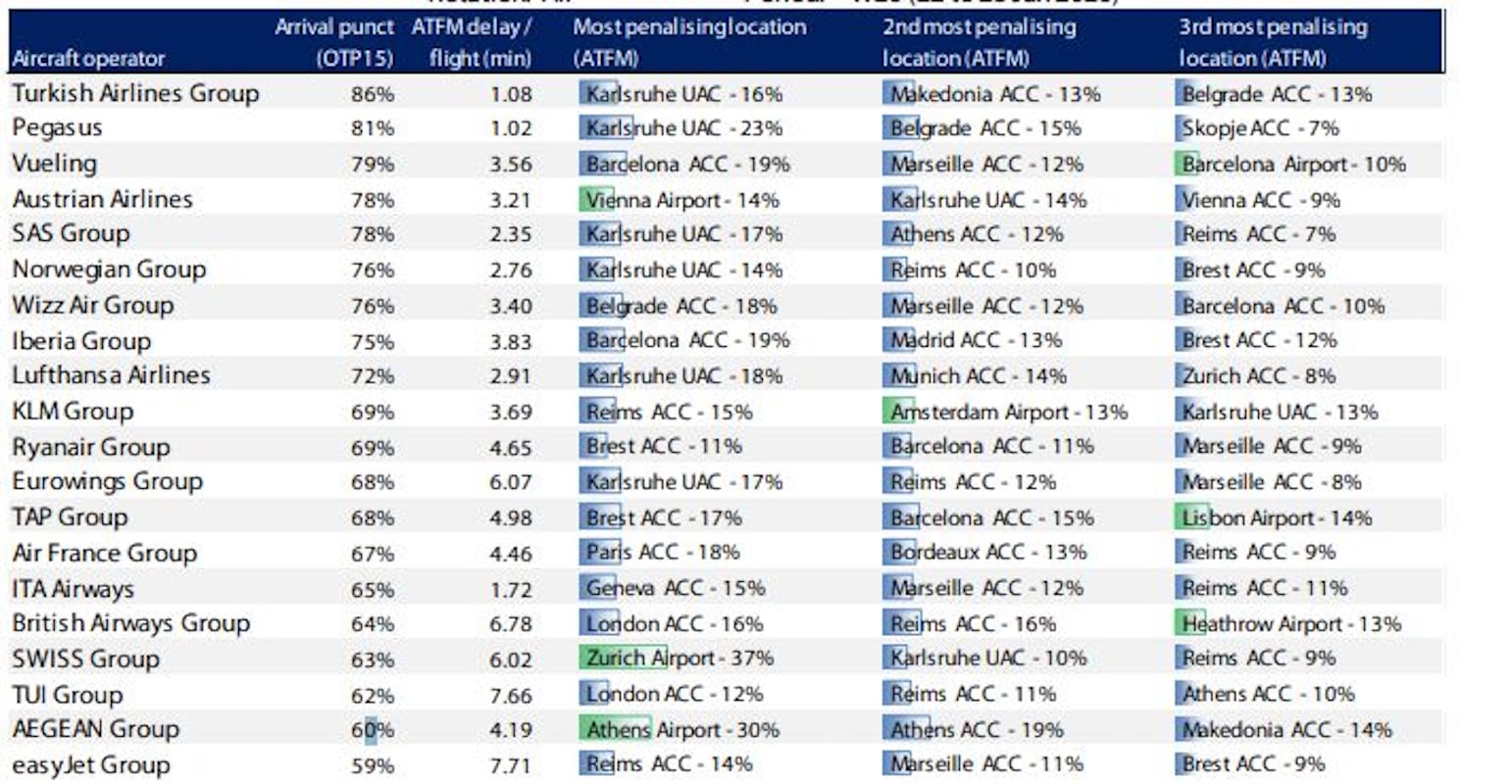 Καθυστερήσεις στα αεροδρόμια: Αύξηση 63% δείχνει η Eurocontrol, μέση αναμονή 2,26 λεπτά λέει η ΥΠΑ – Έκτακτη σύσκεψη 9 Καθυστερήσεις στα αεροδρόμια: Αύξηση 63% δείχνει η Eurocontrol, μέση αναμονή 2,26 λεπτά λέει η ΥΠΑ – Έκτακτη σύσκεψη
