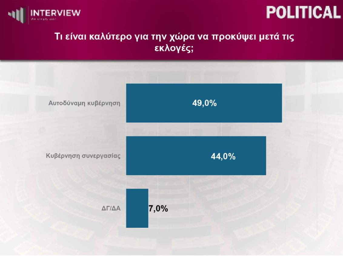 Δημοσκόπηση Interview: Πρωτιά της ΝΔ, δεύτερη η ΕΛΑΣ – 1 στους 2 ζητεί αυτοδυναμία 14 Δημοσκόπηση Interview: Πρωτιά της ΝΔ, δεύτερη η ΕΛΑΣ – 1 στους 2 ζητεί αυτοδυναμία