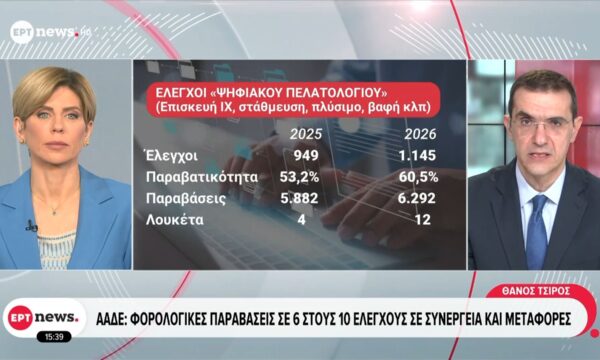 ΑΑΔΕ: Φορολογικές παραβάσεις σε 6 στους 10 ελέγχους σε συνεργεία και μεταφορές