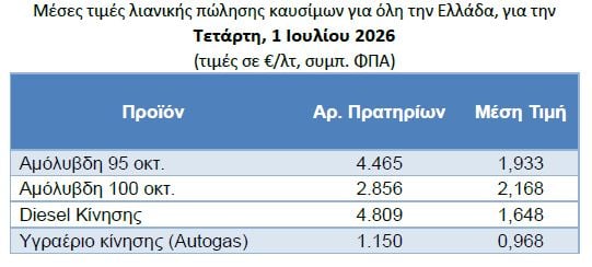 Οι τιμές των καυσίμων παραμένουν «κολλημένες» παρά τη ραγδαία πτώση του Brent – Άγνωστο πότε θα υποχωρήσουν
