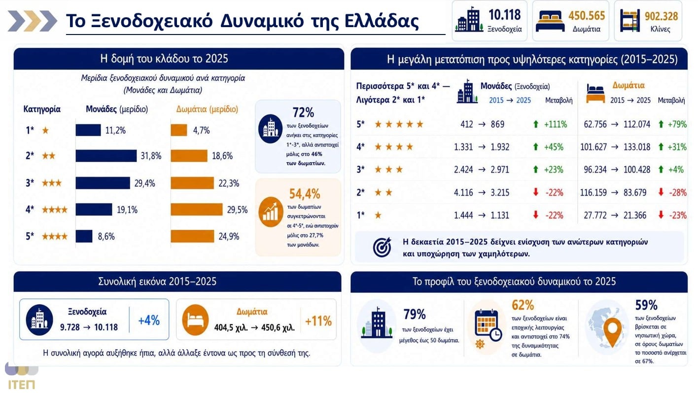 Οι ελλείψεις προσωπικού στα ξενοδοχεία το 2025 φτάνουν τις 36.145