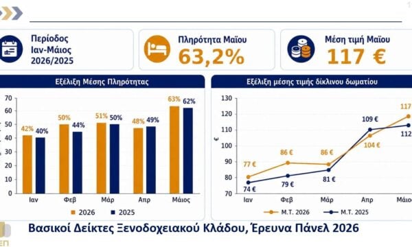 Οι ελλείψεις προσωπικού στα ξενοδοχεία το 2025 φτάνουν τις 36.145