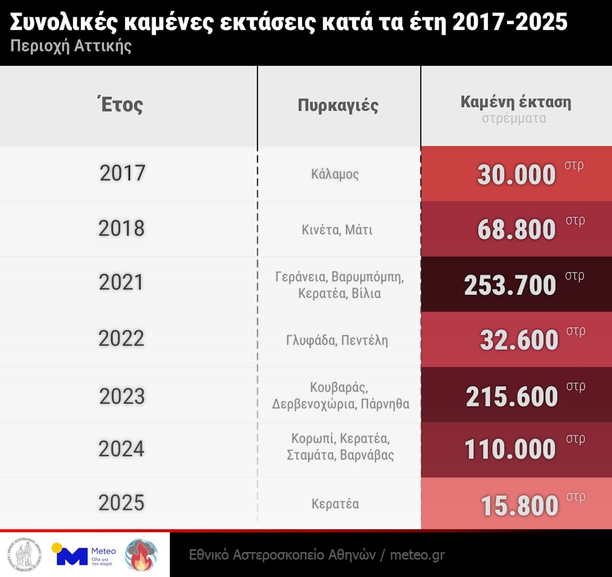 38% των δασών της Αττικής κάηκε μέσα στα τελευταία 9 χρόνια