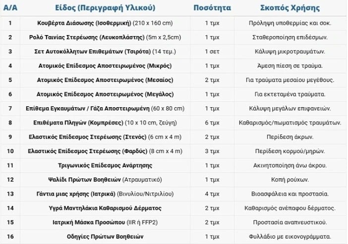 «Φαρμακείο» αυτοκινήτου: Τι πρέπει να περιλαμβάνει το κιτ πρώτων βοηθειών 7 «Φαρμακείο» αυτοκινήτου: Τι πρέπει να περιλαμβάνει το κιτ πρώτων βοηθειών