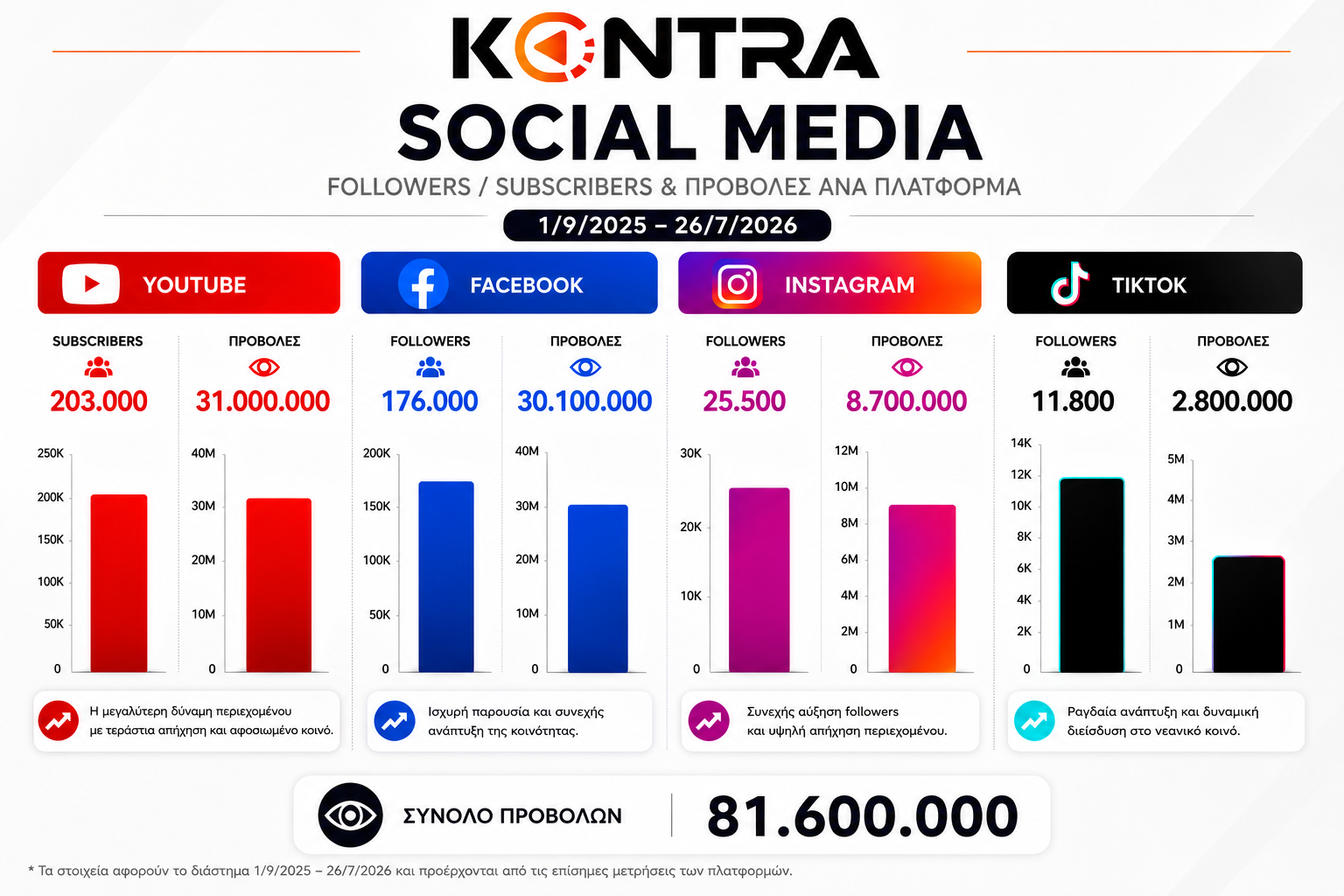 Η τηλεοπτική σεζόν τελείωσε, το Kontra μιλάει με αριθμούς 7 kontra