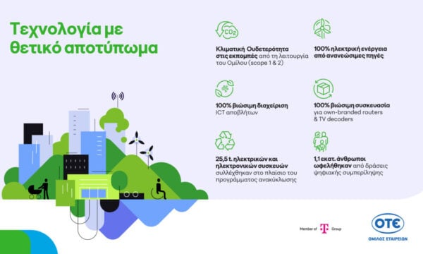 Όμιλος ΟΤΕ: 1,1 εκατ. επωφελούμενοι από δράσεις ψηφιακής συμπερίληψης το 2025, πρόοδος στην κυκλική οικονομία και κλιματική ουδετερότητα