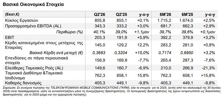 OTE: Αύξηση προσαρμοσμένου EBITDA 3% στο β’ τρίμηνο, έσοδα 855,8 εκατ. ευρώ