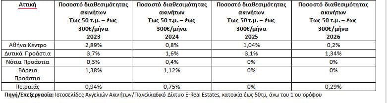 Φοιτητική στέγη: Τα οικονομικά διαμερίσματα εξαφανίζονται, το κόστος των σπουδών εκτοξεύεται – Αναλυτικοί πίνακες με τις τιμές των ενοικίων
