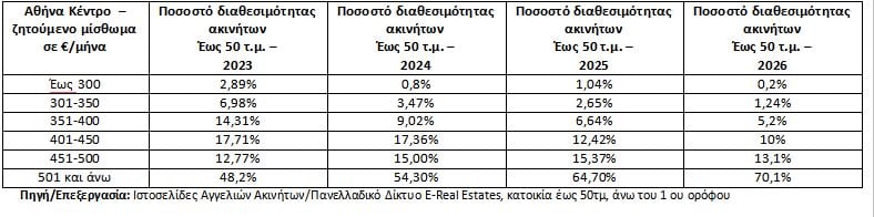 Φοιτητική στέγη: Τα οικονομικά διαμερίσματα εξαφανίζονται, το κόστος των σπουδών εκτοξεύεται – Αναλυτικοί πίνακες με τις τιμές των ενοικίων