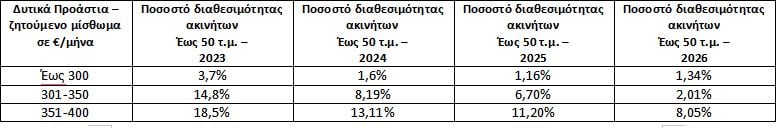 Φοιτητική στέγη: Τα οικονομικά διαμερίσματα εξαφανίζονται, το κόστος των σπουδών εκτοξεύεται – Αναλυτικοί πίνακες με τις τιμές των ενοικίων