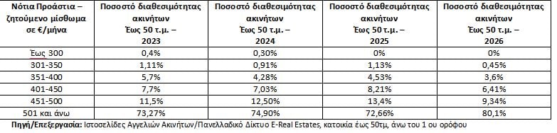 Φοιτητική στέγη: Τα οικονομικά διαμερίσματα εξαφανίζονται, το κόστος των σπουδών εκτοξεύεται – Αναλυτικοί πίνακες με τις τιμές των ενοικίων