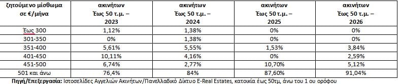 Φοιτητική στέγη: Τα οικονομικά διαμερίσματα εξαφανίζονται, το κόστος των σπουδών εκτοξεύεται – Αναλυτικοί πίνακες με τις τιμές των ενοικίων