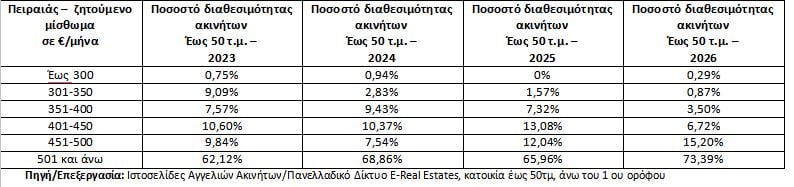 Φοιτητική στέγη: Τα οικονομικά διαμερίσματα εξαφανίζονται, το κόστος των σπουδών εκτοξεύεται – Αναλυτικοί πίνακες με τις τιμές των ενοικίων