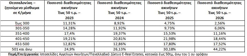Φοιτητική στέγη: Τα οικονομικά διαμερίσματα εξαφανίζονται, το κόστος των σπουδών εκτοξεύεται – Αναλυτικοί πίνακες με τις τιμές των ενοικίων