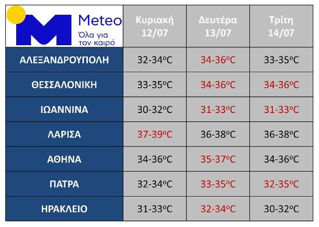 Καιρός: Ζέστη διαρκείας από την Κυριακή – Πού θα φτάσει η θερμοκρασία στους 39 βαθμούς 7 Καιρός: Ζέστη διαρκείας από την Κυριακή – Πού θα φτάσει η θερμοκρασία στους 39 βαθμούς