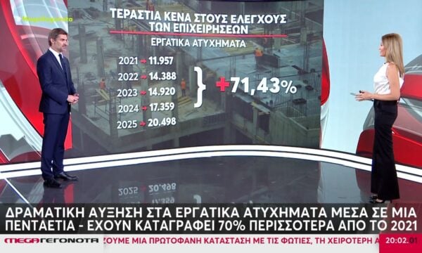 Αποκάλυψη MEGA για τα εργατικά δυστυχήματα – Μόλις 233 επιθεωρητές για όλες τις επιχειρήσεις της χώρας
