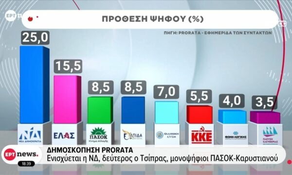 Δημοσκοπήσεις Prorata: Ενισχύεται η ΝΔ, δεύτερος ο Τσίπρας, μονοψήφιοι ΠΑΣΟΚ – Καρυστιανού