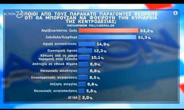Δημοσκόπηση για την πολιτική κυριαρχία της Κεντροδεξιάς: Η αξιολόγησή της, τα αίτια και οι παράγοντες δυνητικής φθοράς