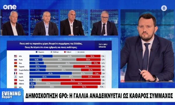 Δημοσκόπηση GPO: Γιατί οι Έλληνες βλέπουν ως εχθρική χώρα τη Ρωσία – Τι λένε για Τουρκία – Γαλλία