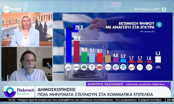Δημοσκόπηση GPO – Πρώτη η ΝΔ, δεύτερη η ΕΛ.Α.Σ, τρίτο το ΠΑΣΟΚ