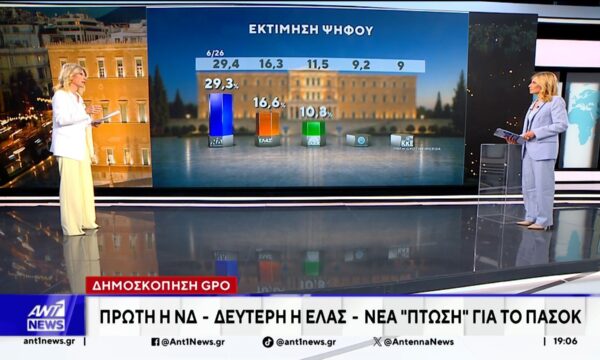 Δημοσκόπηση GPO: Πρώτη η Νέα Δημοκρατία και δεύτερη η ΕΛΑΣ
