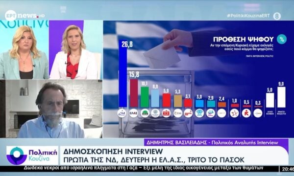Δημοσκόπηση Interview – Πρωτιά της ΝΔ, δεύτερη η ΕΛ.Α.Σ., τρίτο το ΠΑΣΟΚ