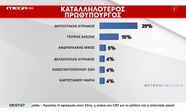 Δημοσκόπηση Metron Analysis: Καταλληλότερος για Πρωθυπουργός