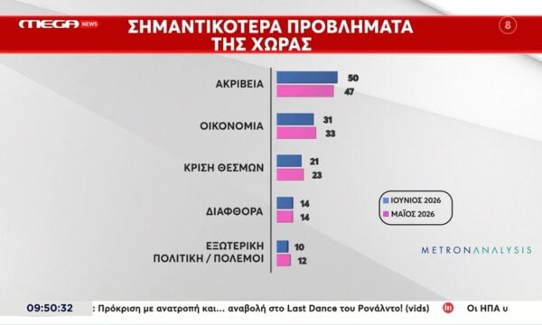 Δημοσκόπηση Metron Analysis: Σημαντικότερα προβλήματα της χώρας