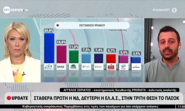 Δημοσκόπηση: Σταθερά πρώτη η ΝΔ, δεύτερη η ΕΛ.Α.Σ., στην τρίτη θέση το ΠΑΣΟΚ