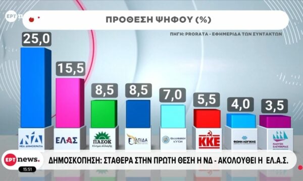 Δημοσκόπηση: Σταθερά στην πρώτη θέση η ΝΔ – Ακολουθεί το ΕΛ.Α.Σ