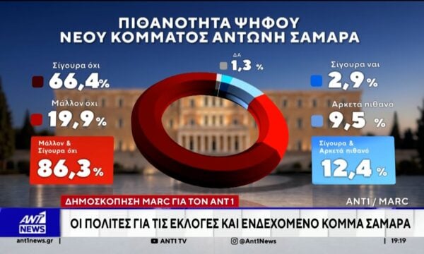 Δημοσκόπηση της MARC για τον ΑΝΤ1: Τα ευρήματα για το ενδεχόμενο της δεύτερης κάλπης