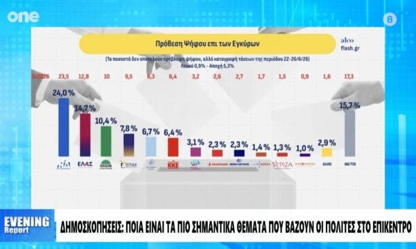 Δημοσόπηση: Γιατί είναι όλοι «χαμένοι» – Ανασφάλεια προκαλεί ο Αλέξης Τσίπρας