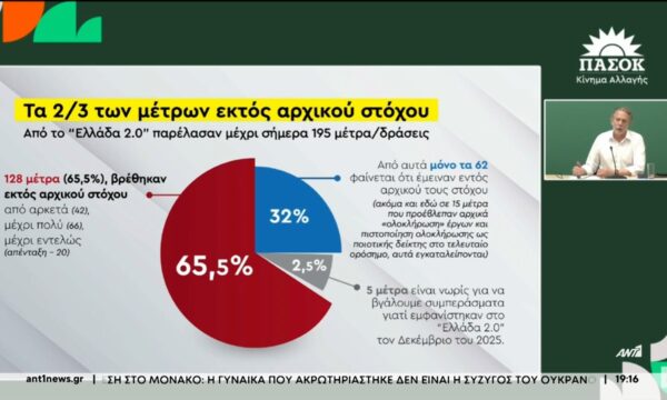 Επίθεση στην Κυβέρνηση για το Ταμείο Ανάκαμψης, εξαπολύει το ΠΑΣΟΚ
