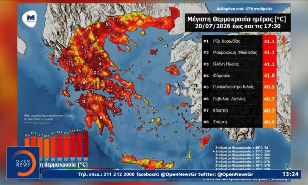 «Έσπασε» το φράγμα των 41°C ο υδράργυρος