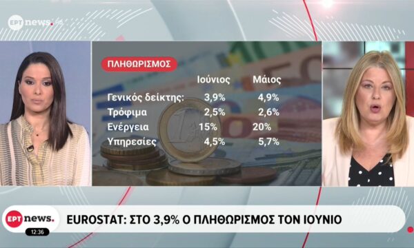 Eurostat: Στο 3,9% ο πληθωρισμός τον Ιούνιο