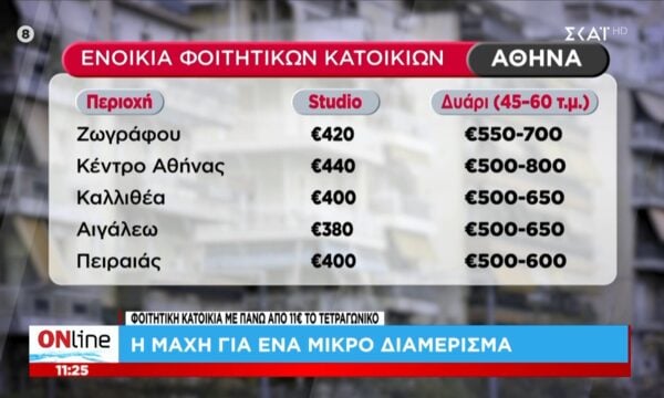 Φοιτητική κατοικία με πάνω από 11€ το τετραγωνικό: Η μάχη για ένα μικρό διαμέρισμα