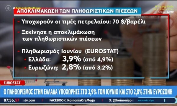 Η πτώση του πετρελαίου οδηγεί σε υποχώρηση των πληθωριστικών πιέσεων