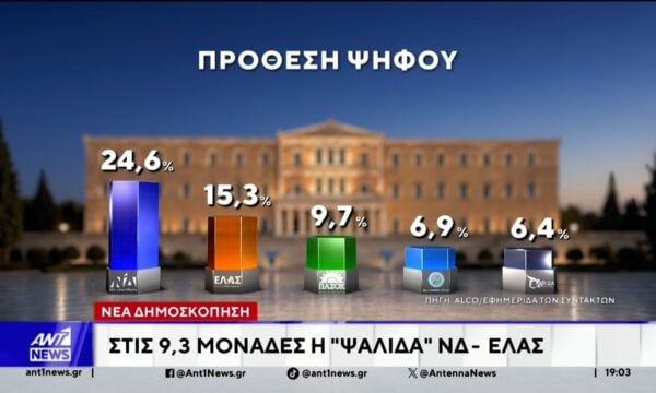 Καθαρό προβάδισμα διατηρεί η ΝΔ έναντι των υπόλοιπων κομμάτων, σε νέα δημοσκόπηση