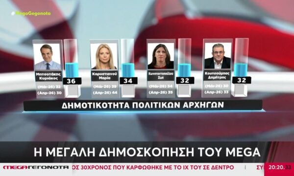 Metron Analysis: Η δημοτικότητα των πολιτικών αρχηγών