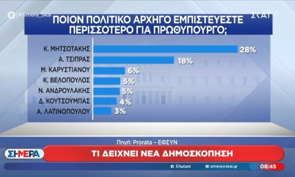 Νέα δημοσκόπηση: Πρόθεση ψήφου και καταλληλότερος Πρωθυπουργός