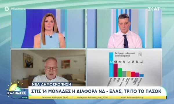 Νέα δημοσκόπηση: Στις 14 μονάδες η διαφορά ΝΔ – ΕΛΑΣ, τρίτο το ΠΑΣΟΚ