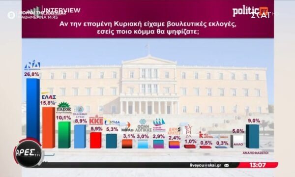 Νέα δημοσκόπηση: Στο 11% η διαφορά ΝΔ – ΕΛΑΣ, τρίτο κόμμα το ΠΑΣΟΚ και 5,3% η Ελπίδα