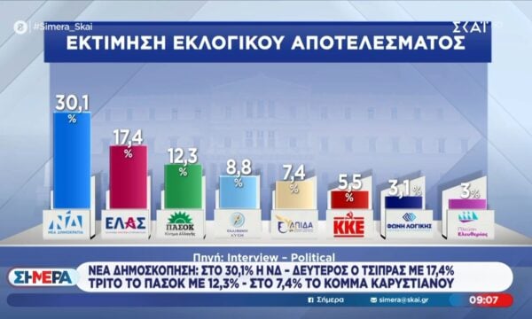 Νέα δημοσκόπηση: Στο 30,1% – Δεύτερος ο Τσίπρας με 17,4%