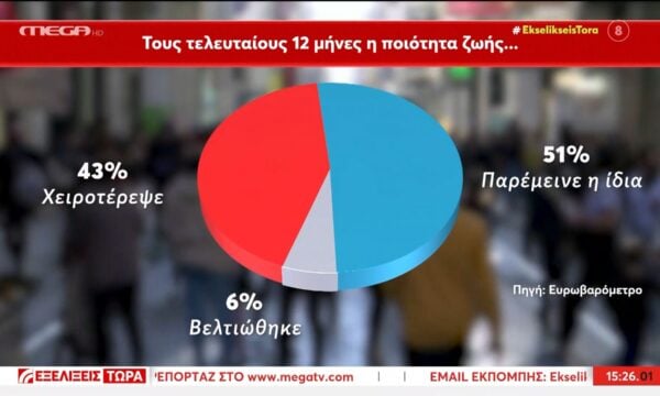 Οικονομία: Κάθοδος στο βιοτικό επίπεδο των Ελλήνων πολιτών – Τα στοιχεία του ευρωβαρομέτρου που καταρρίπτουν το κυβερνητικό αφήγημα