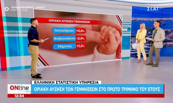 Οριακή αύξηση των γεννήσεων στο πρώτο τρίμηνο του έτους