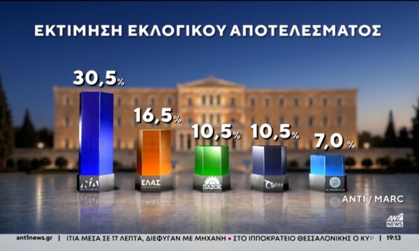 Σε εκλογική ετοιμότητα παραμένουν τα κόμματα