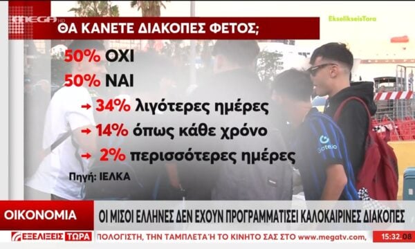 Σε πολυτέλεια μετατράπηκαν οι καλοκαιρινές διακοπές – Ο εξωχικές κατοικίες πρώτη επιλογή για τους Έλληνες πολίτες