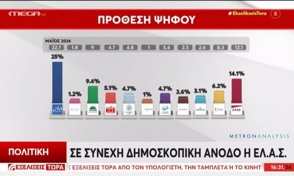 Σε συνεχή δημοσκοπική άνοδο η ΕΛ.Α. Σ. – Προς διάλυση ο ΣΥΡΙΖΑ μετά το νέο κόμμα του Α. Τσίπρα