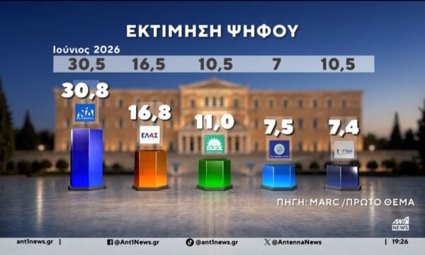 Στα ύψη παραμένει η πολιτική αντιπαράθεση